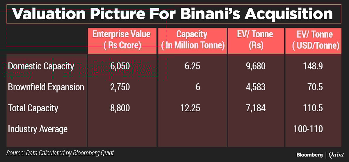 What UltraTech’s Revised Bid For Binani Means