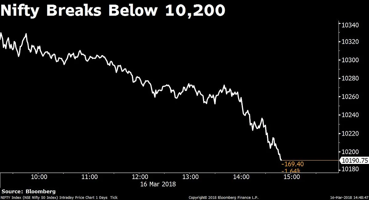 Sensex, Nifty Post Third Weekly Loss Amid Setback For Ruling BJP
