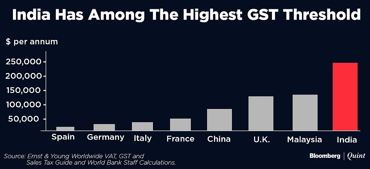 India’s GST Among The Most Complex, Has The Second Highest Tax Rate