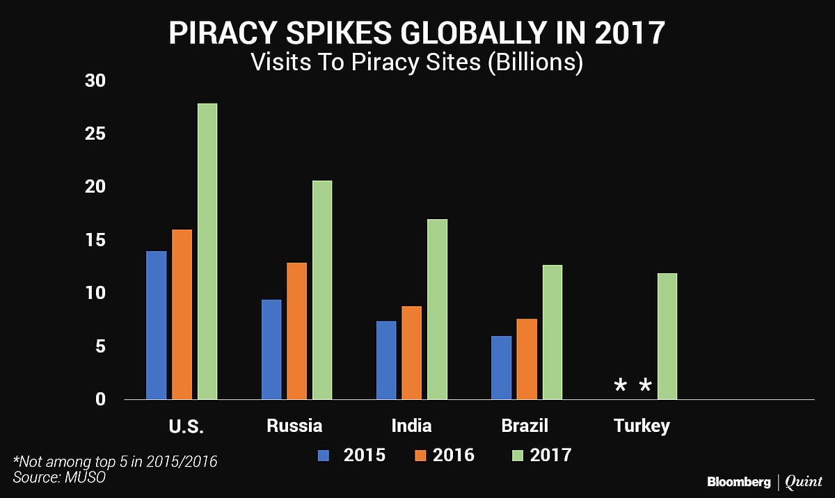 Mukesh Ambani’s Cheap Data Fuels India’s Piracy Addiction