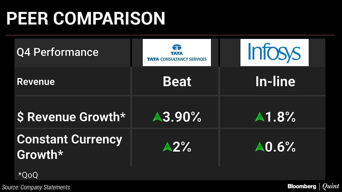 In Charts: TCS Vs Infosys