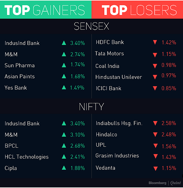 Sensex, Nifty End At Two-Month High Led By IndusInd Bank, M&M