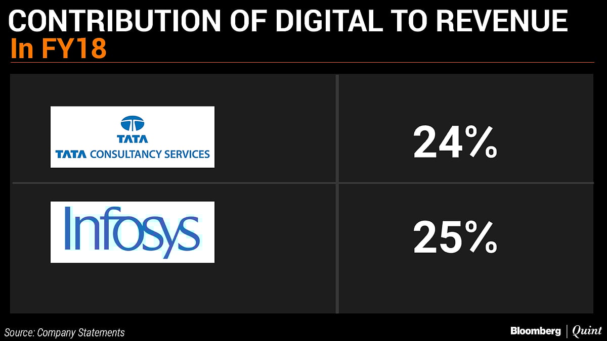 In Charts: TCS Vs Infosys