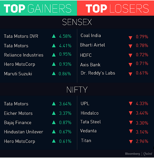 Sensex, Nifty Fall Most In Two Weeks Amid Rising U.S.-China Trade Tensions