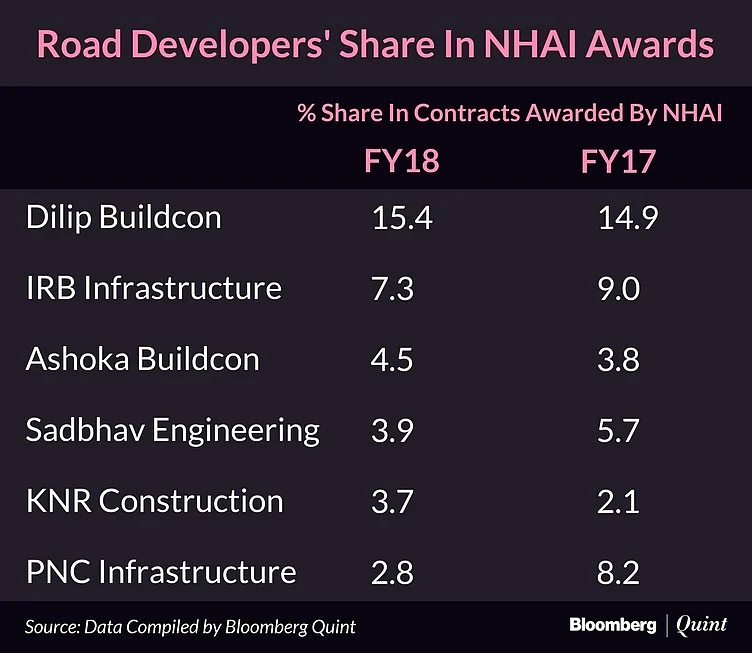 Top Seven Road Developers Bag 40% Of NHAI’s Orders