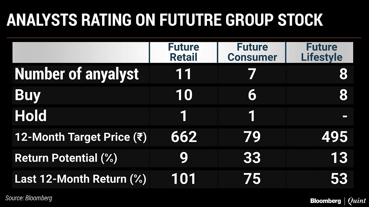 Analysts Are Bullish On This Indian Retail Conglomerate’s Stocks