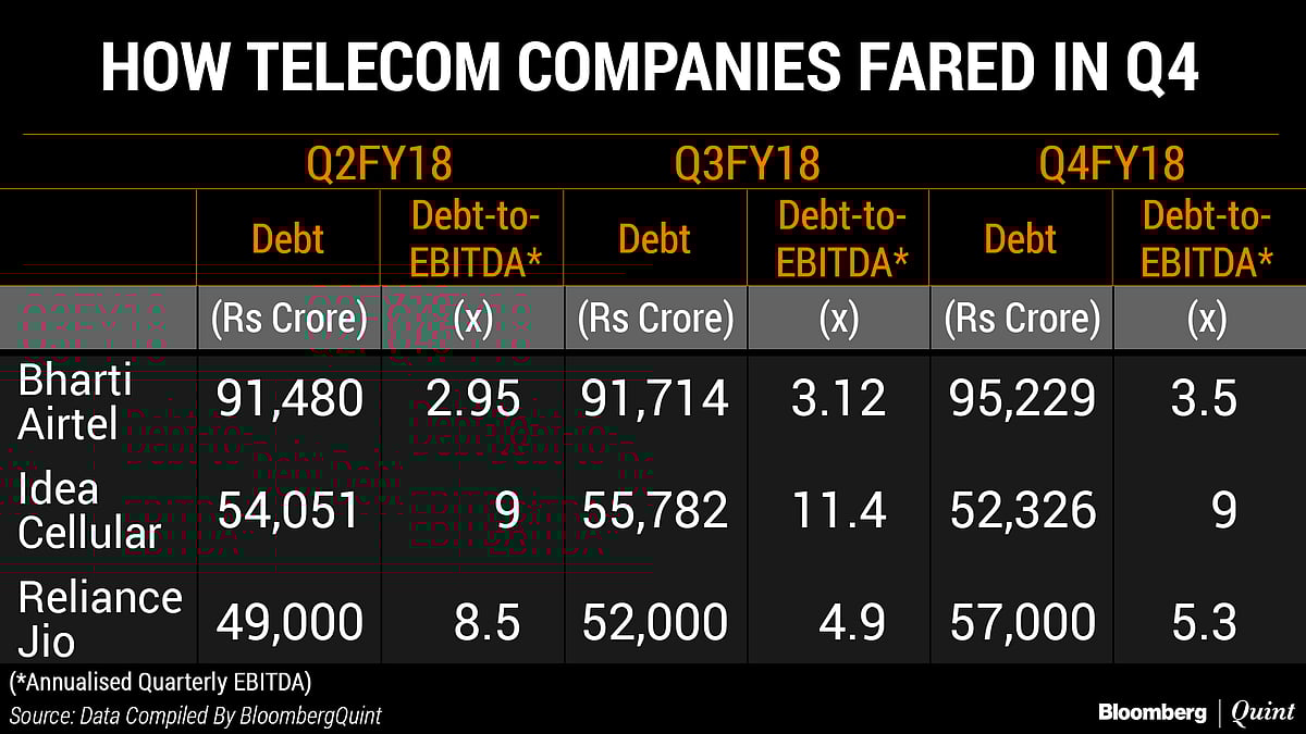 Falling Tariffs Hurt Reliance Jio As Well