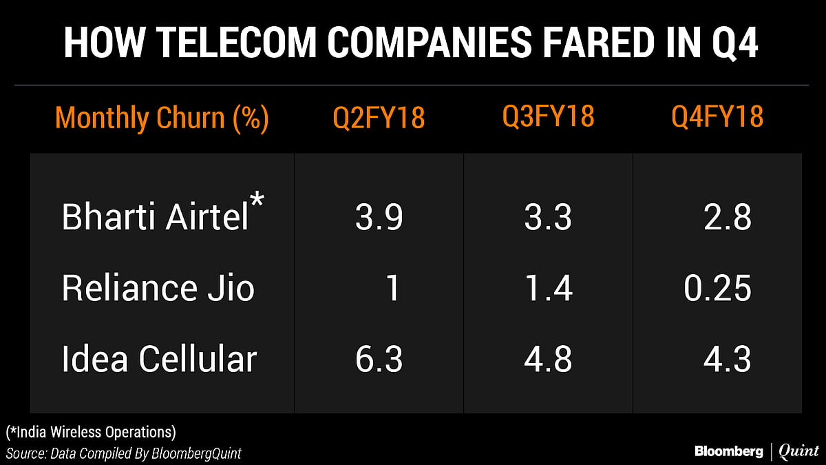 Falling Tariffs Hurt Reliance Jio As Well