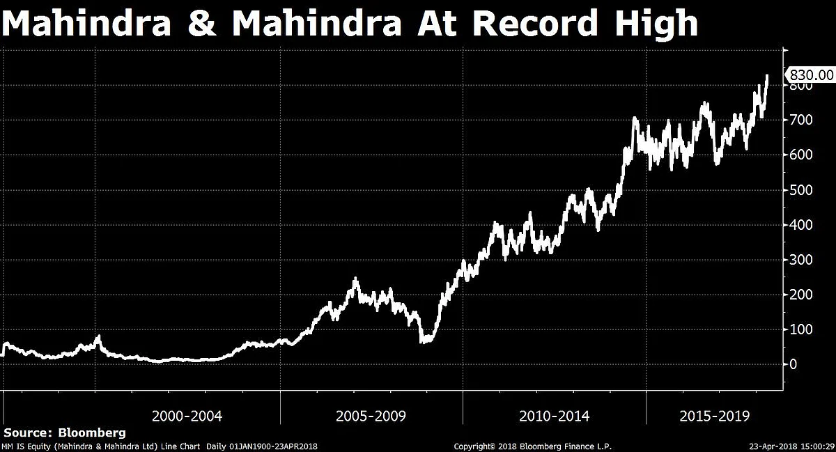 Sensex, Nifty End At Two-Month High Led By IndusInd Bank, M&M
