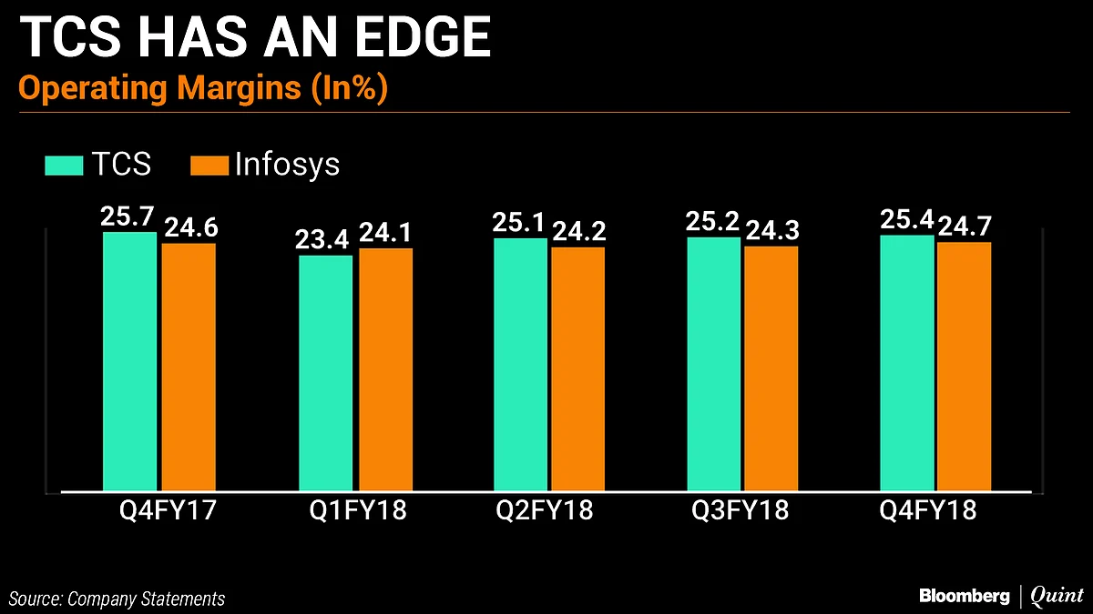 In Charts: TCS Vs Infosys