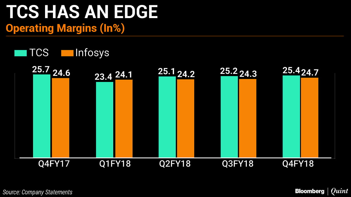 In Charts: TCS Vs Infosys