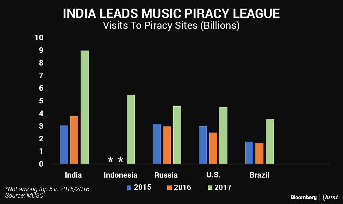 Mukesh Ambani’s Cheap Data Fuels India’s Piracy Addiction