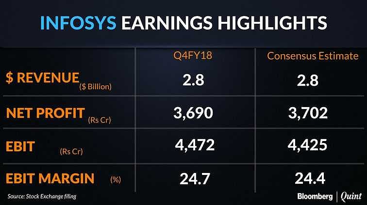 Infosys Profit Declines Amid Digital Push
