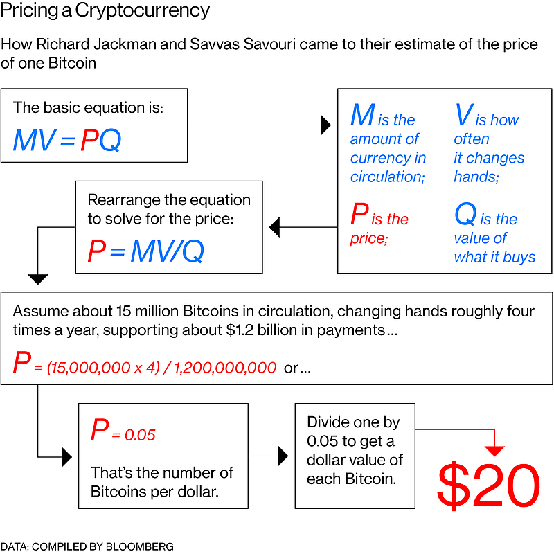 What Bitcoin Is Really Worth May No Longer Be Such A Mystery
