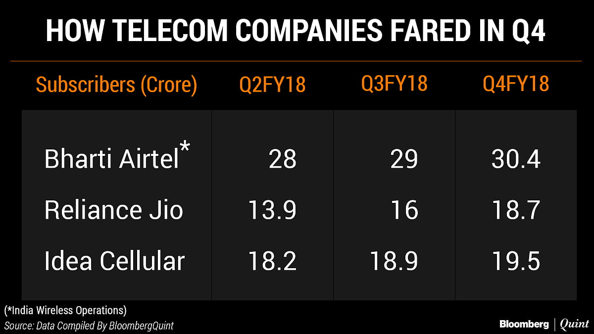 Falling Tariffs Hurt Reliance Jio As Well