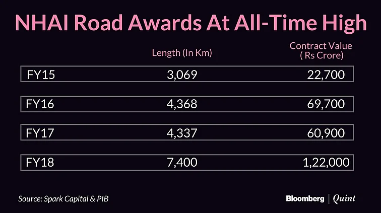 Top Seven Road Developers Bag 40% Of NHAI’s Orders