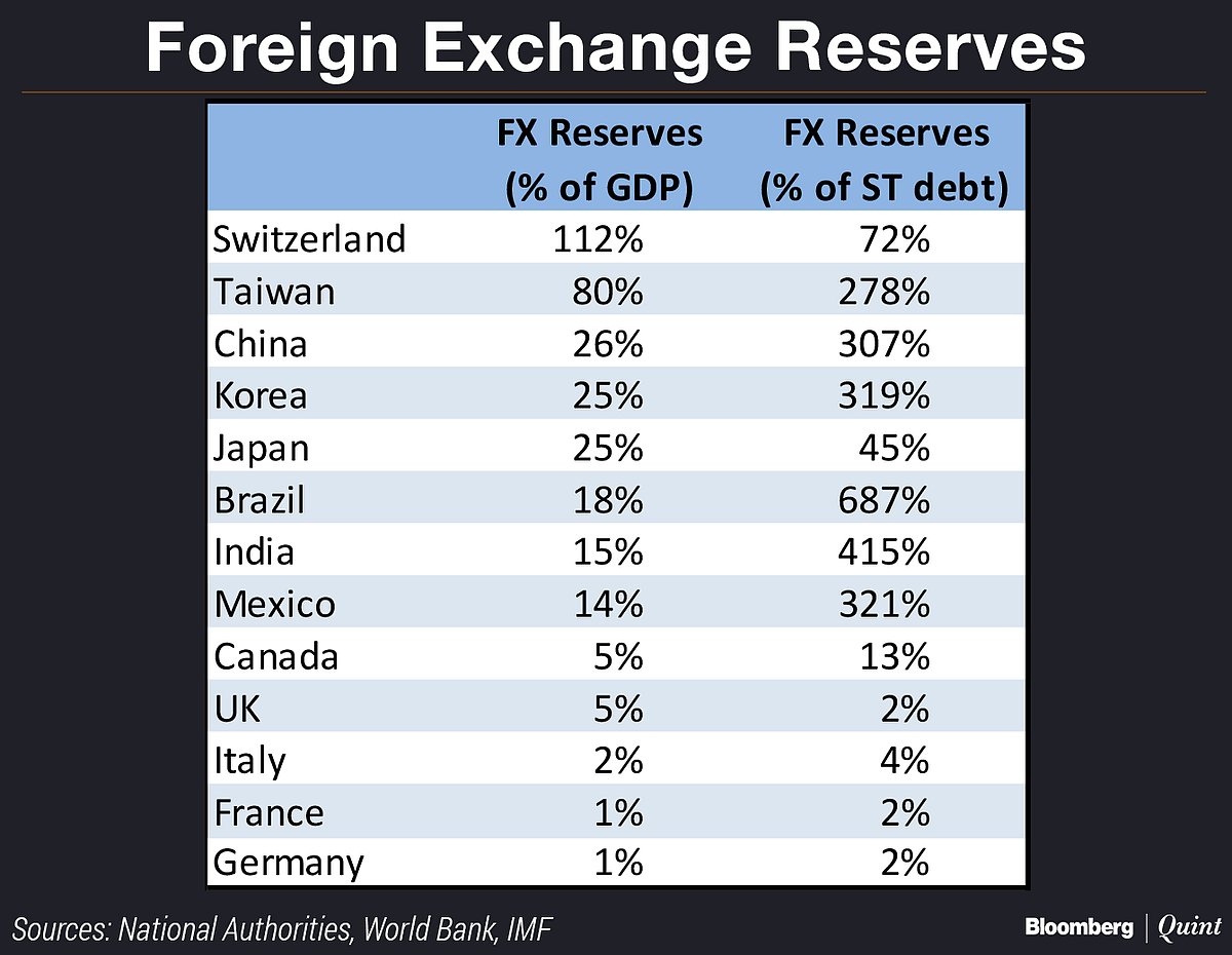 Is India Really A Currency Manipulator? 
