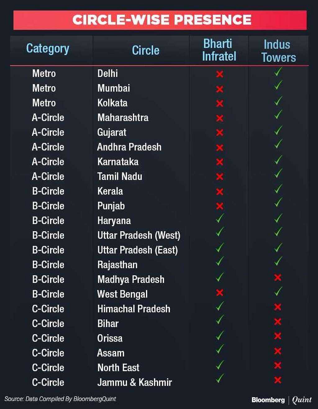 Bharti Infratel-Indus Tower Merger Explained