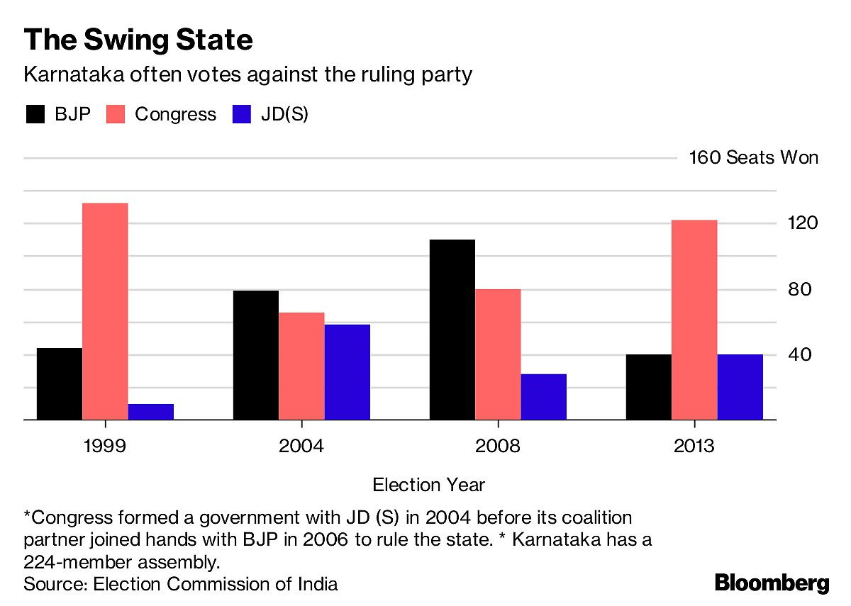 Karnataka Election Results 2018: Bitter Election Fight In Karnataka Goes Down To Wire