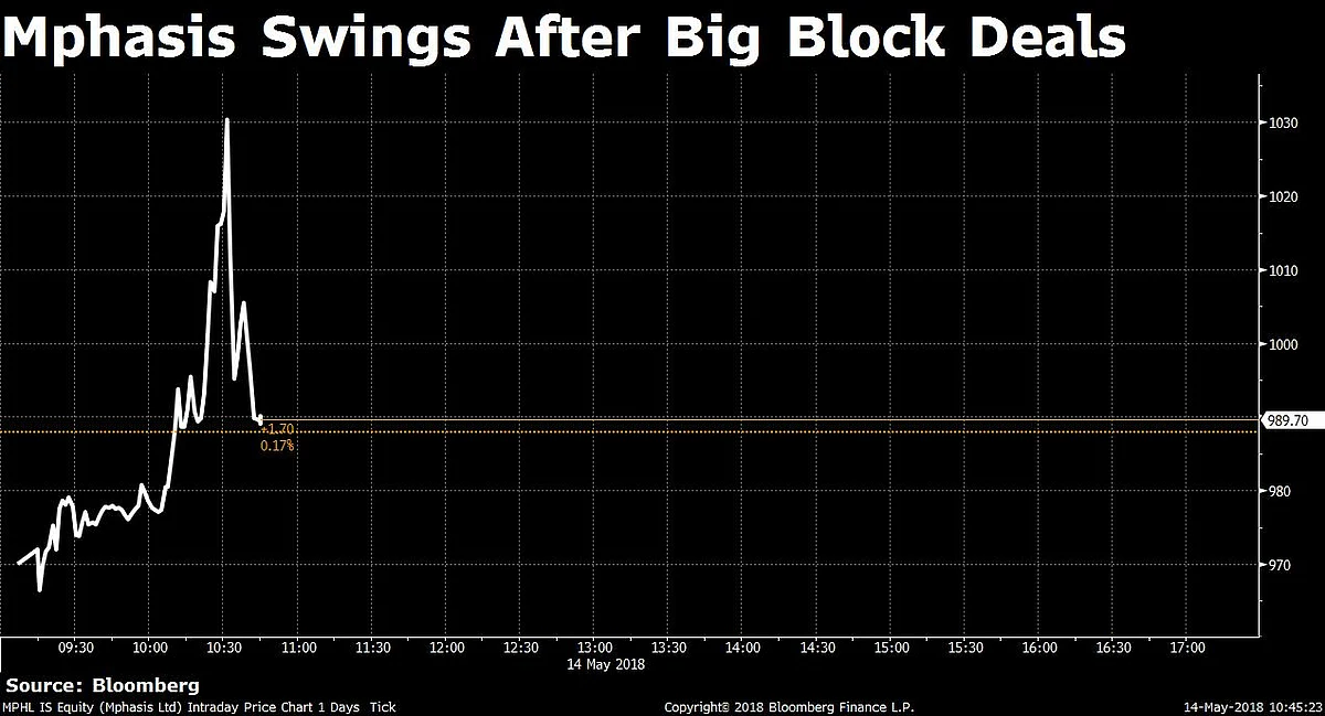 Mphasis Swings After Promoter Blackstone Sells 8% Stake