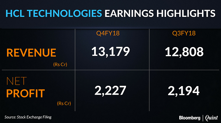 HCL Tech Q4 Profit Meets Estimates Led By Next-Gen Services
