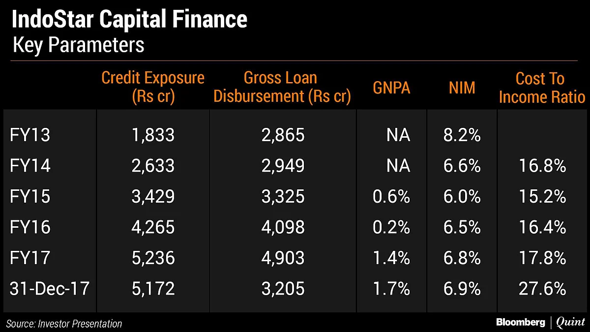 IndoStar Capital Finance IPO: Here’s All You Need To Know