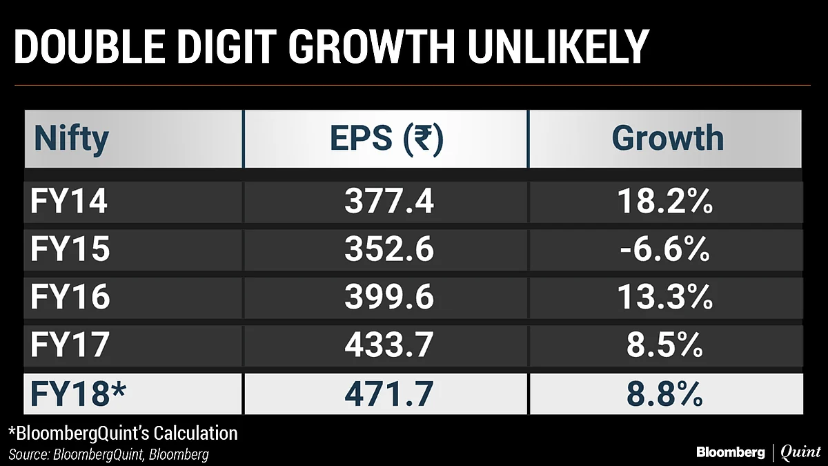 Earnings Recovery May Stay Elusive In Fourth Quarter