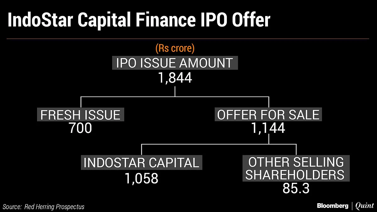 IndoStar Capital Finance IPO: Here’s All You Need To Know