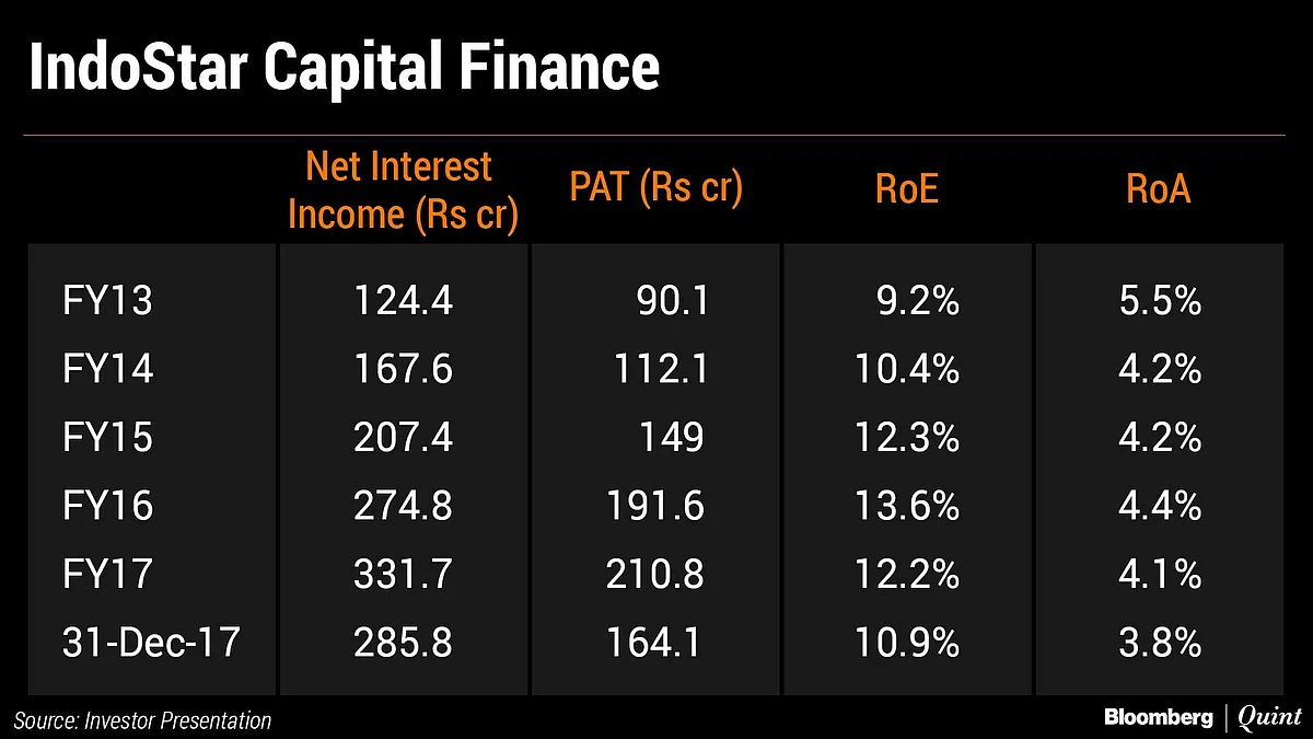 IndoStar Capital Finance IPO: Here’s All You Need To Know