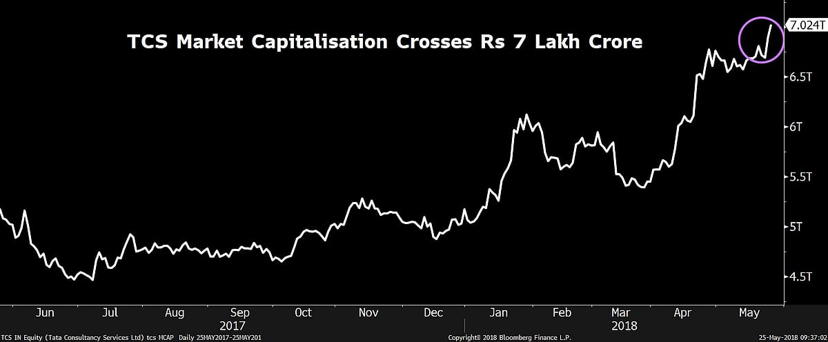 TCS Is India’s First Company To Cross Rs 7 Lakh Crore In Market Value