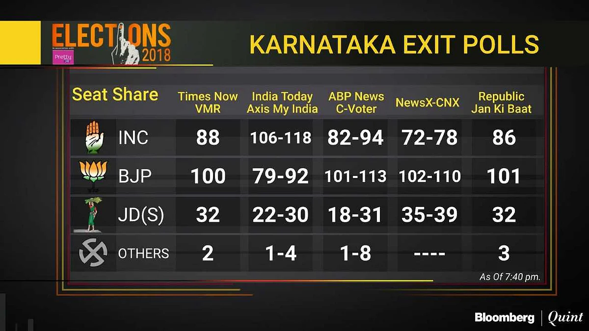 Karnataka Elections: Exit Polls Predict Split Verdict With BJP In The Lead