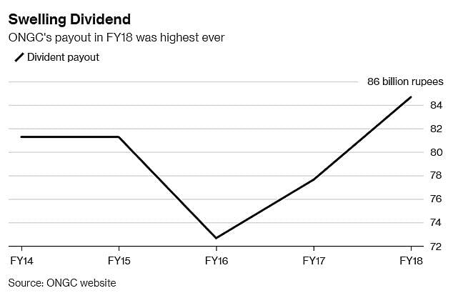 India’s ONGC Is Bleeding Cash