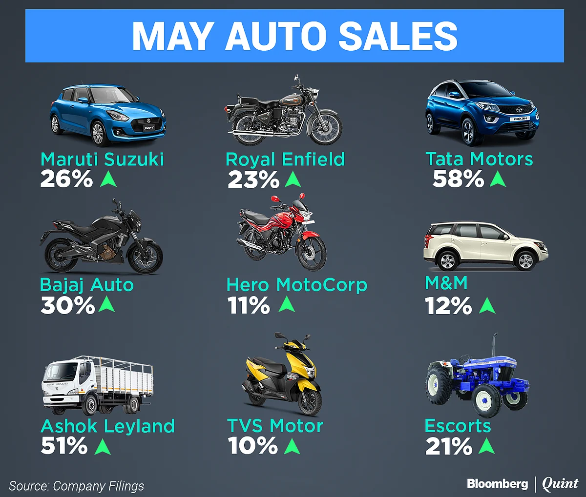 May Auto Sales: Maruti Clocks Best Monthly Sales In Over A Decade; Bajaj Auto Outpaces Rivals