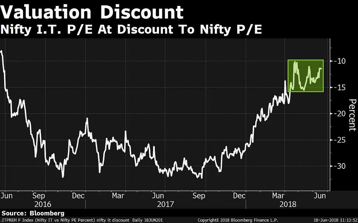IT Stocks Trade At A Discount Despite Outperformance