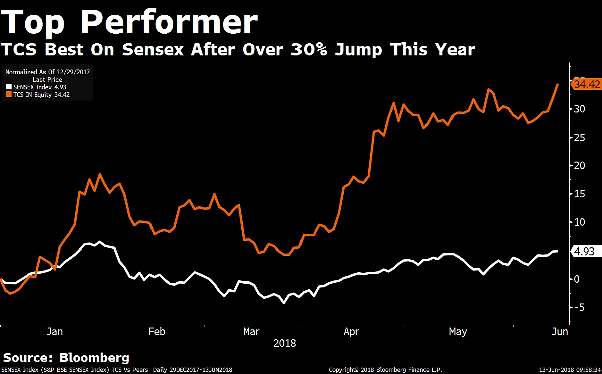 TCS Gets Most Bullish Price Target Yet From Morgan Stanley
