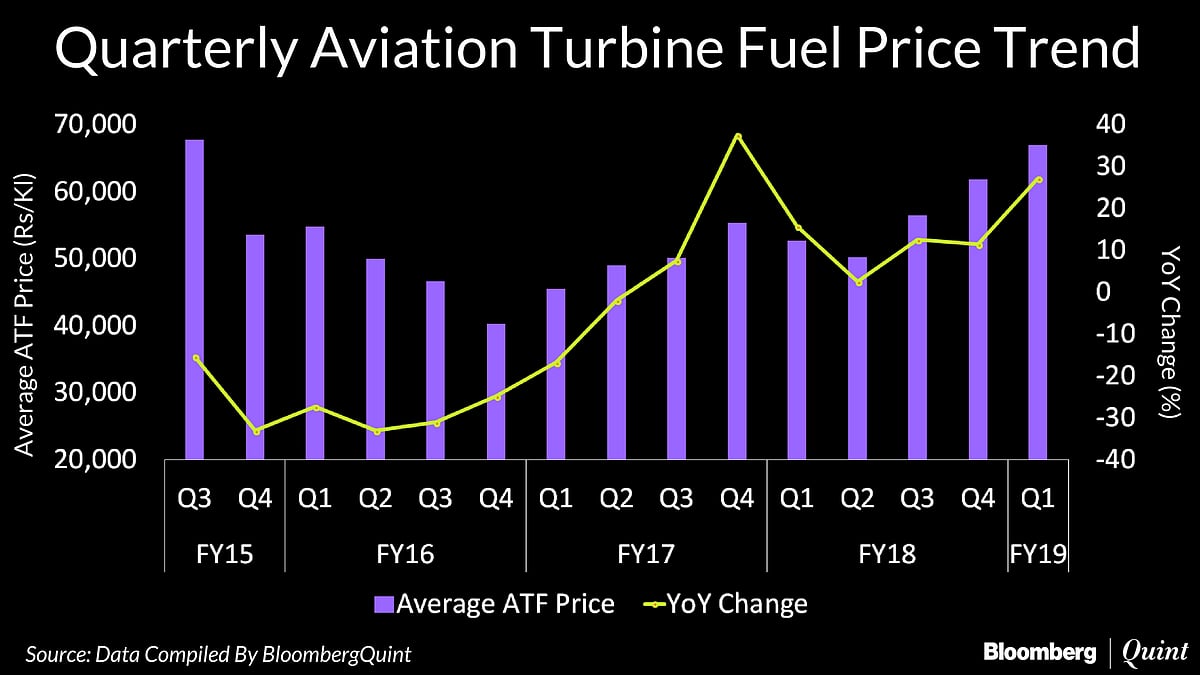 Jet Fuel Prices Hiked For Eleventh Straight Month