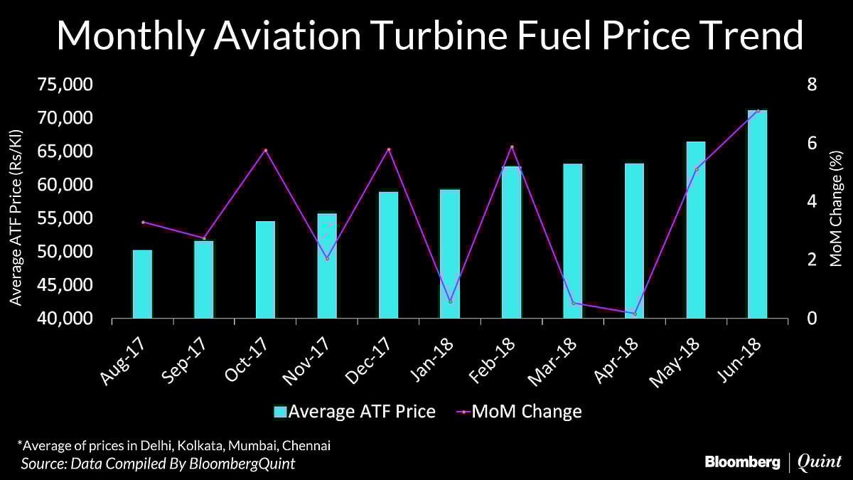 Jet Fuel Prices Hiked For Eleventh Straight Month