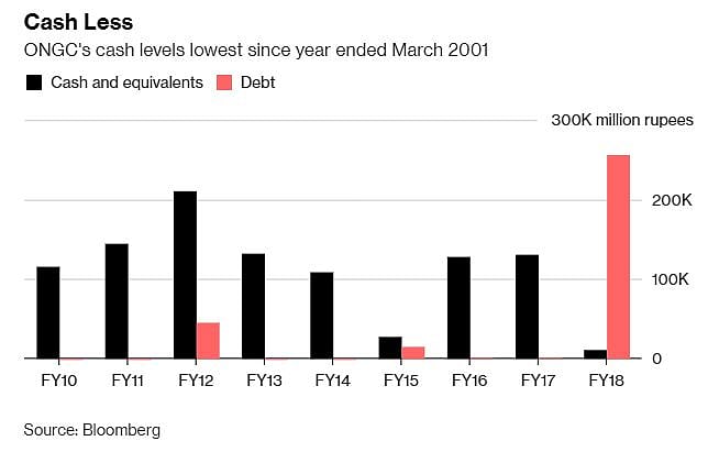India’s ONGC Is Bleeding Cash