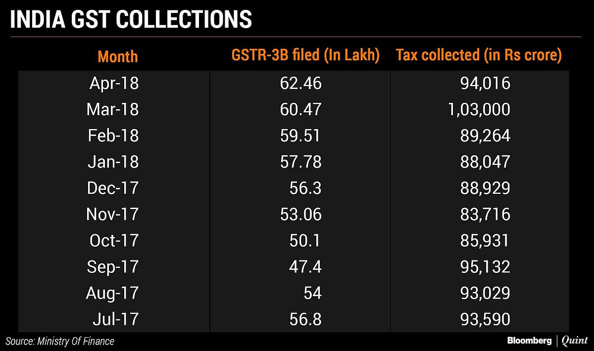 GST Collections Stay Above Average At Rs 94,016 Crore In April