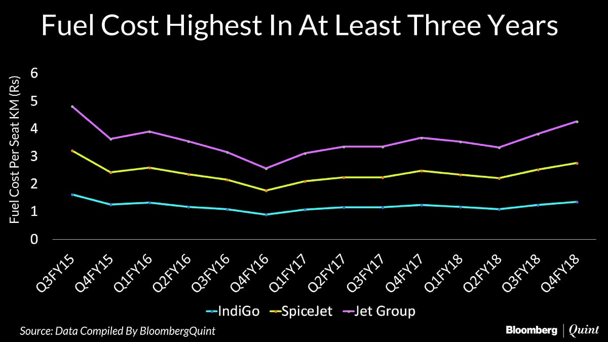 Jet Fuel Prices Hiked For Eleventh Straight Month