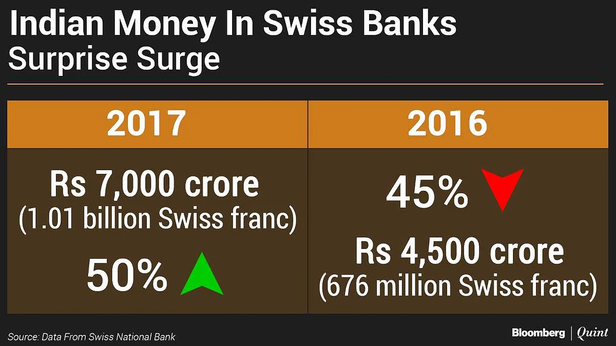 Indian Money In Swiss Banks Rises 50% Reversing Three-Year Decline