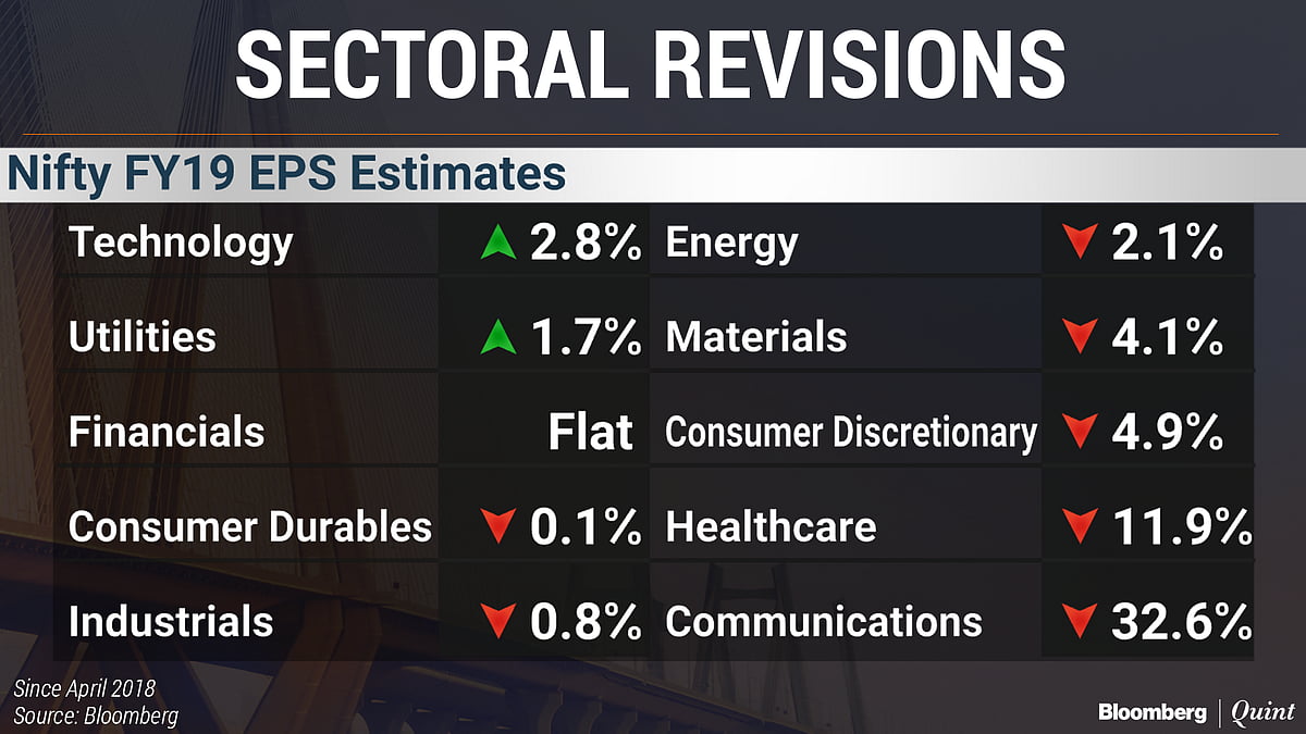 Modest Earnings Cut In First Quarter Masks Sectoral Divide