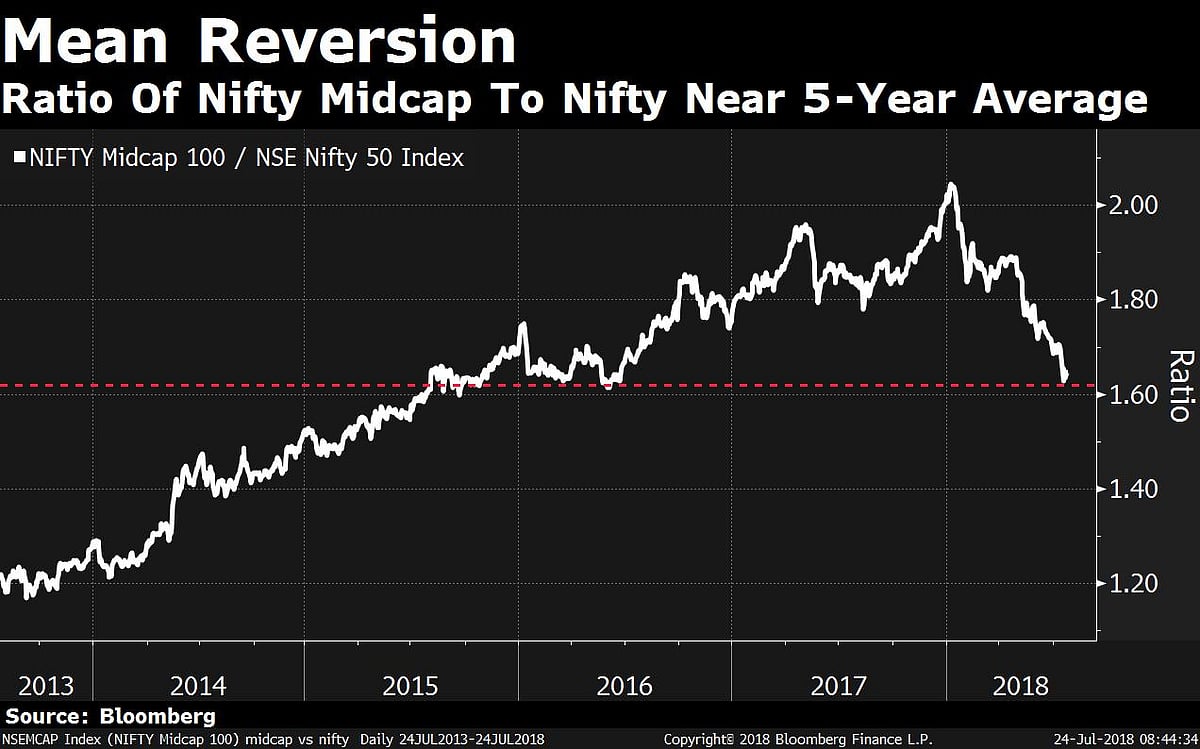 Technical Indicators Suggest Mid Caps May Have Bottomed Out