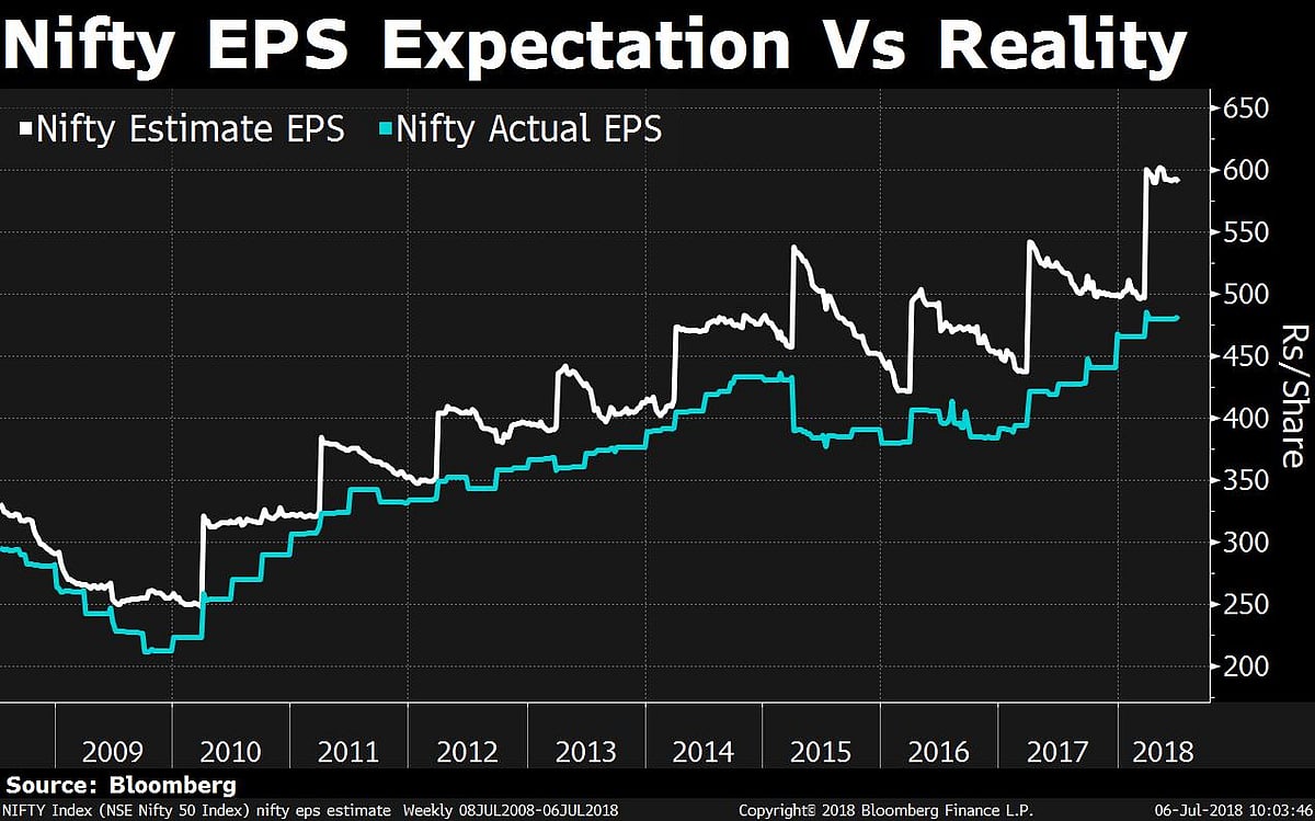 Modest Earnings Cut In First Quarter Masks Sectoral Divide
