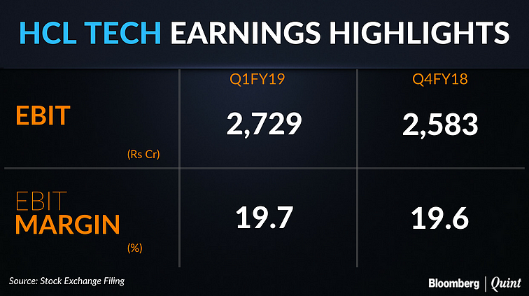 Q1 Results: HCL Tech’s Profit Beats Estimate On Record Bookings, Guidance Maintained
