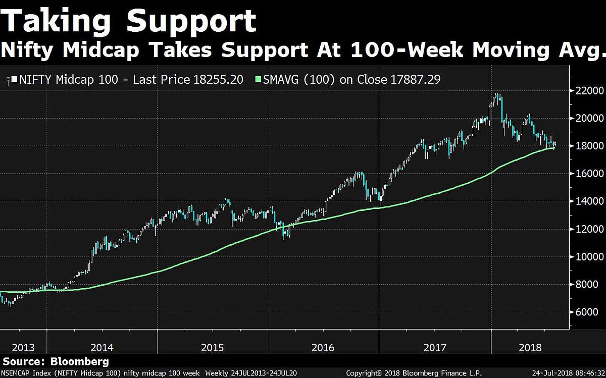 Technical Indicators Suggest Mid Caps May Have Bottomed Out