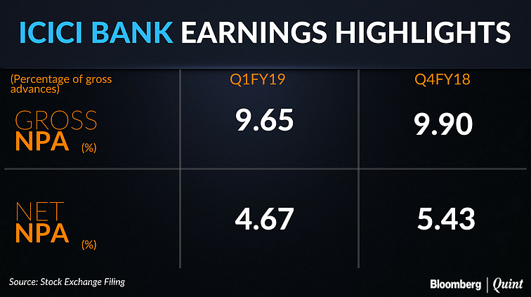 Q1 Results: ICICI Bank Reports Its First Net Loss Since 2001