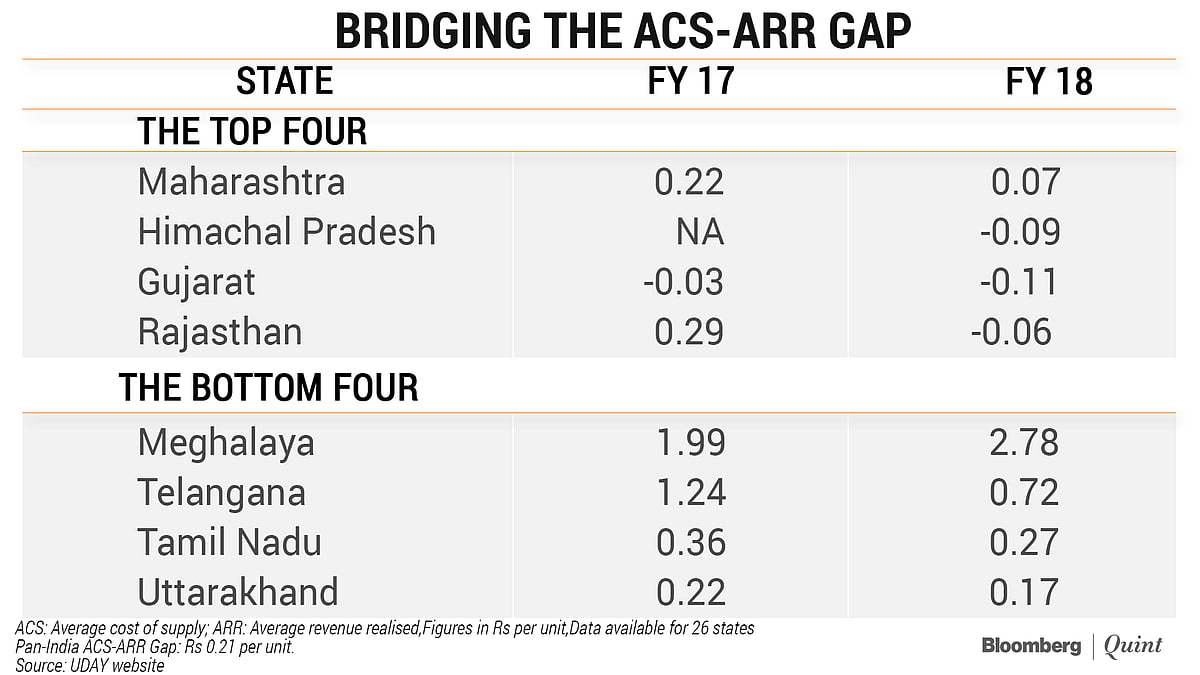 How Fortunes Of Discoms Changed With UDAY