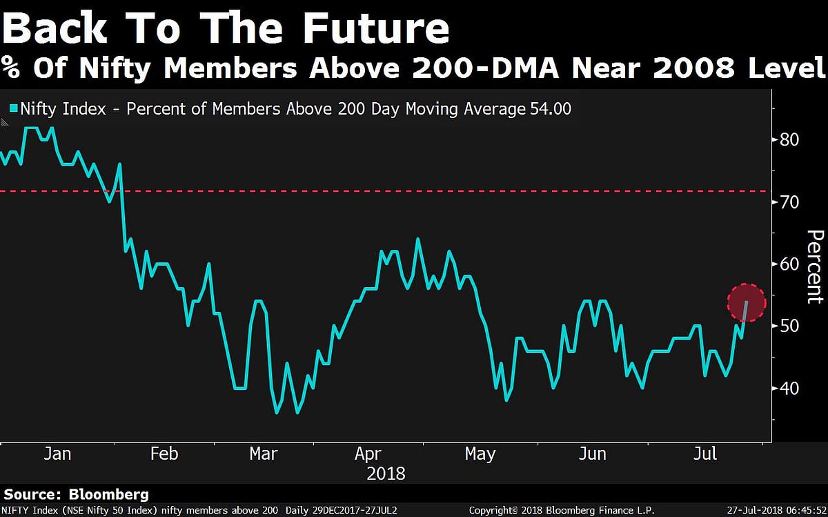 Nifty’s  Rally To Record Has An Eerie Similarity With 2008-Peak