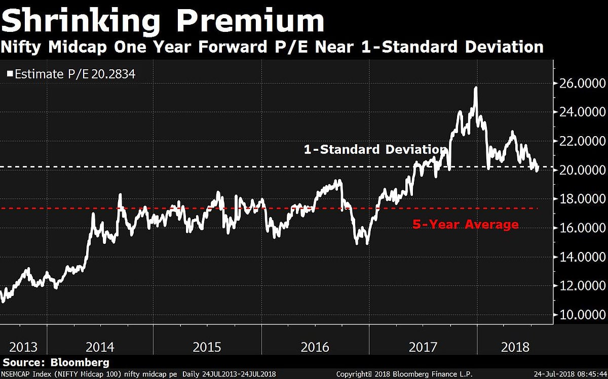 Technical Indicators Suggest Mid Caps May Have Bottomed Out